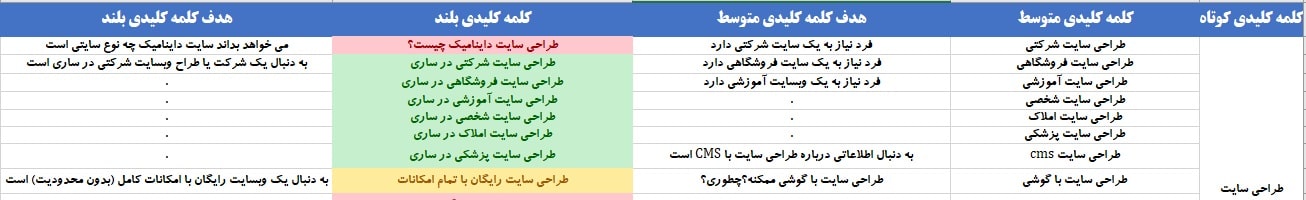برای هر کلمه کلیدی هدفی بنویسید. سعی کنید درک کنید که چرا باید فردی این کلمه را جست و جو کند و به دنبال چه چیزی است؟