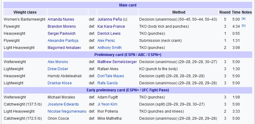 نتایج رویداد :  UFC 277: Peña vs. Nunes 2