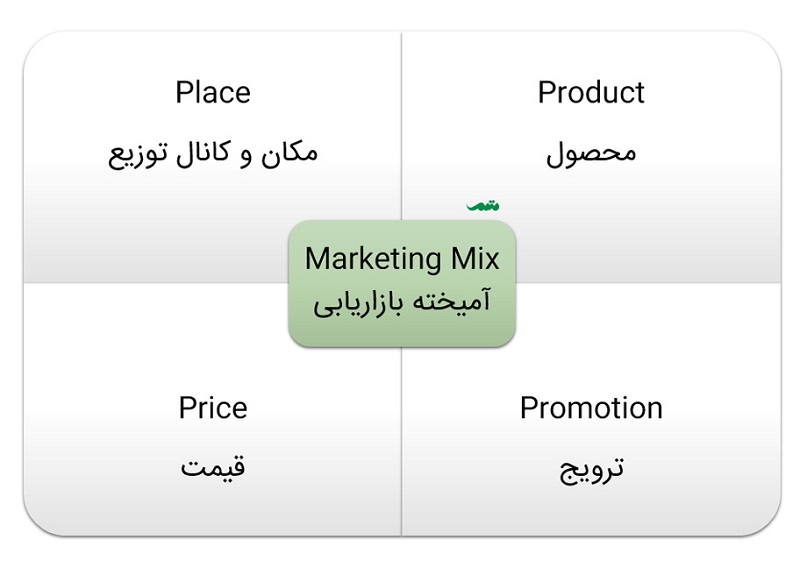 آمیخته های بازار یابی ( Marketing Mix )